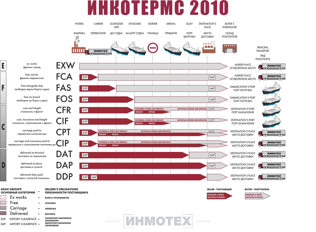 Услуги по разработке внешнеэкономических договоров
